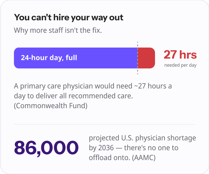Bar graphic showing a primary care physician's day: a full 24-hour day fills with work and still overflows by 3 hours to 27 hours needed daily, alongside a projected shortage of 86,000 U.S. physicians by 2036.