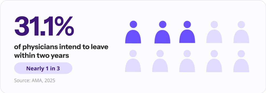 Visual showing, that 31.1% of physicians intend to leave within two years