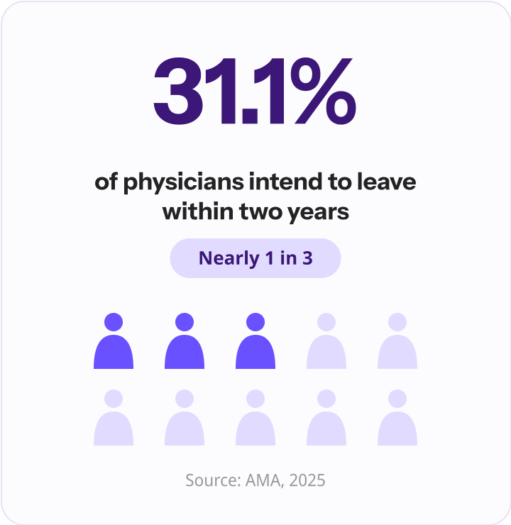 Visual showing, that 31.1% of physicians intend to leave within two years