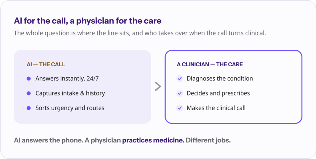 A split showing the dividing line in an after-hours call — AI handles the call (answers instantly, captures intake, sorts urgency and routes), while a clinician handles the care (diagnoses, decides and prescribes, makes the clinical call).