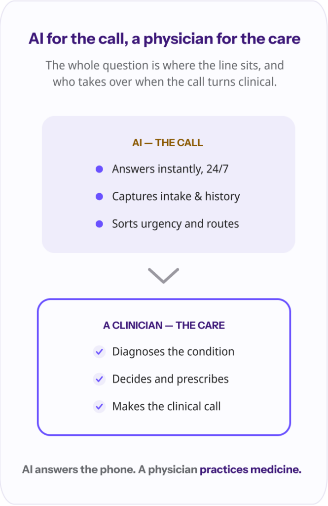 A split showing the dividing line in an after-hours call — AI handles the call (answers instantly, captures intake, sorts urgency and routes), while a clinician handles the care (diagnoses, decides and prescribes, makes the clinical call).