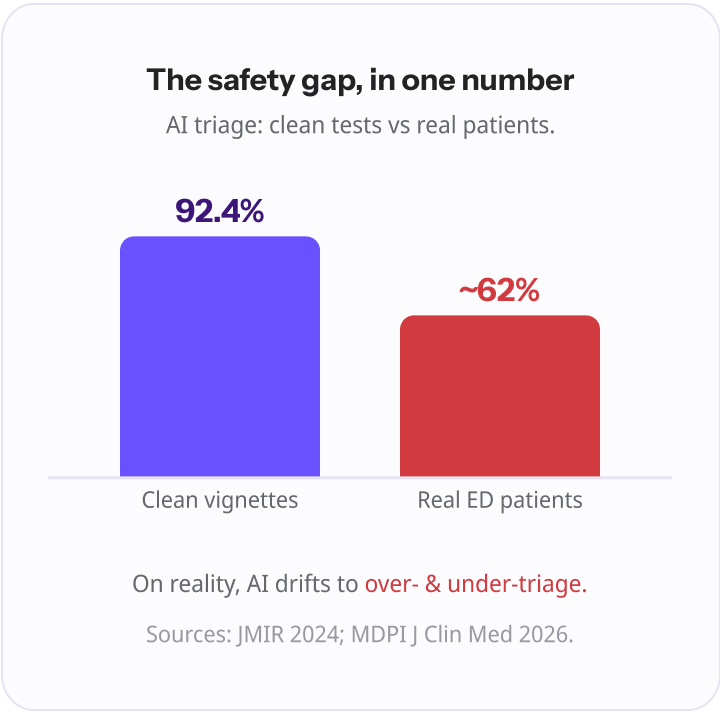 Bar chart contrasting AI triage accuracy on clean clinical vignettes (92.4%) with agreement with physician triage on 39,375 real emergency-department patients (~62%).