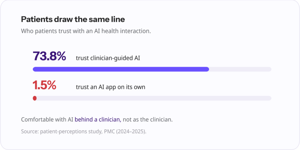 Two proportion bars showing 73.8% of patients trust clinician-guided AI versus just 1.5% who trust an AI app on its own.