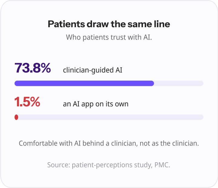 Two proportion bars showing 73.8% of patients trust clinician-guided AI versus just 1.5% who trust an AI app on its own.
