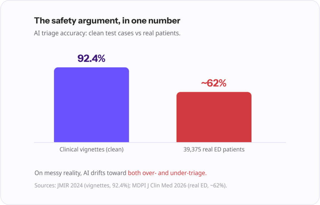 Bar chart contrasting AI triage accuracy on clean clinical vignettes (92.4%) with agreement with physician triage on 39,375 real emergency-department patients (~62%).